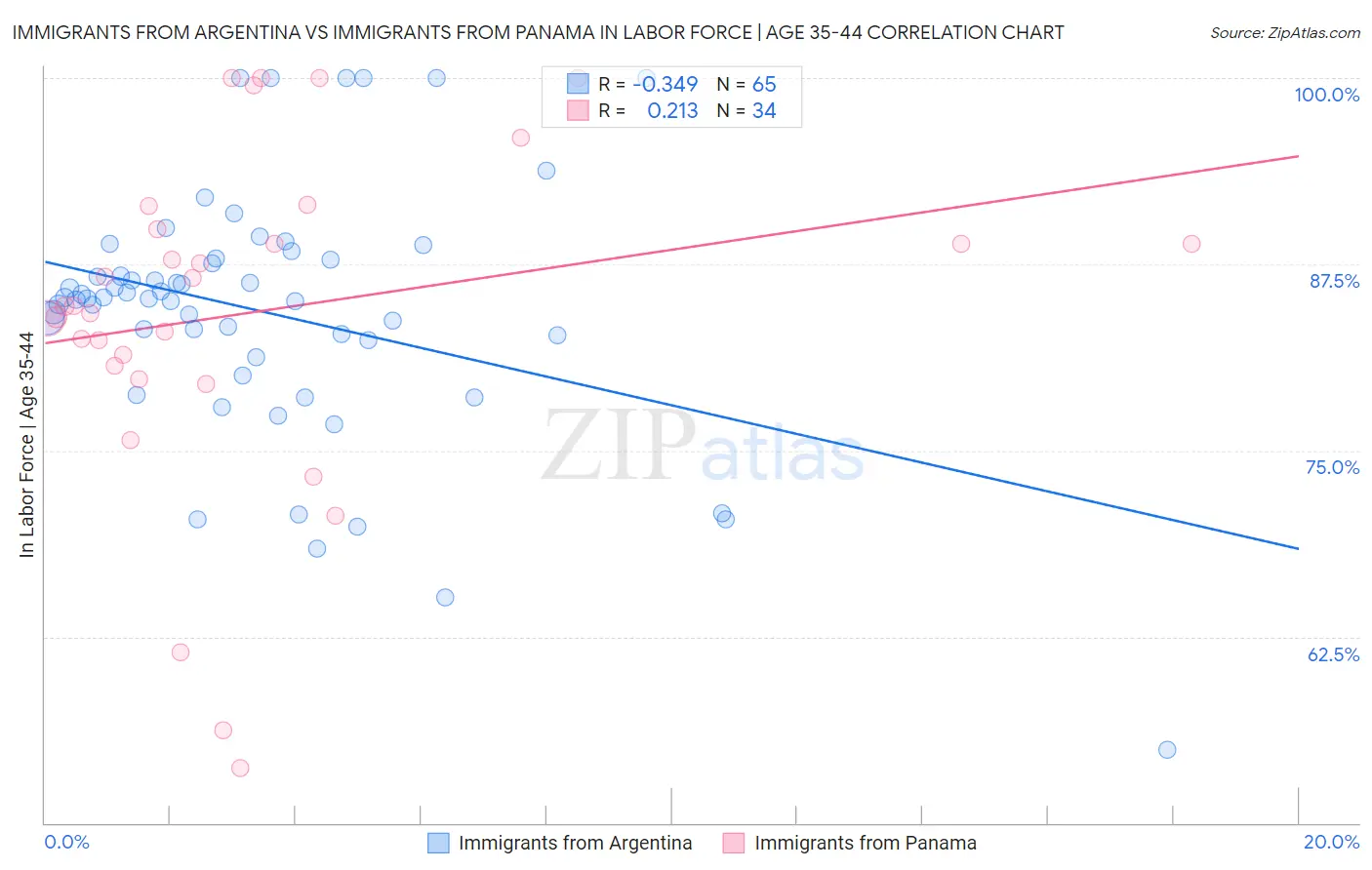 Immigrants from Argentina vs Immigrants from Panama In Labor Force | Age 35-44