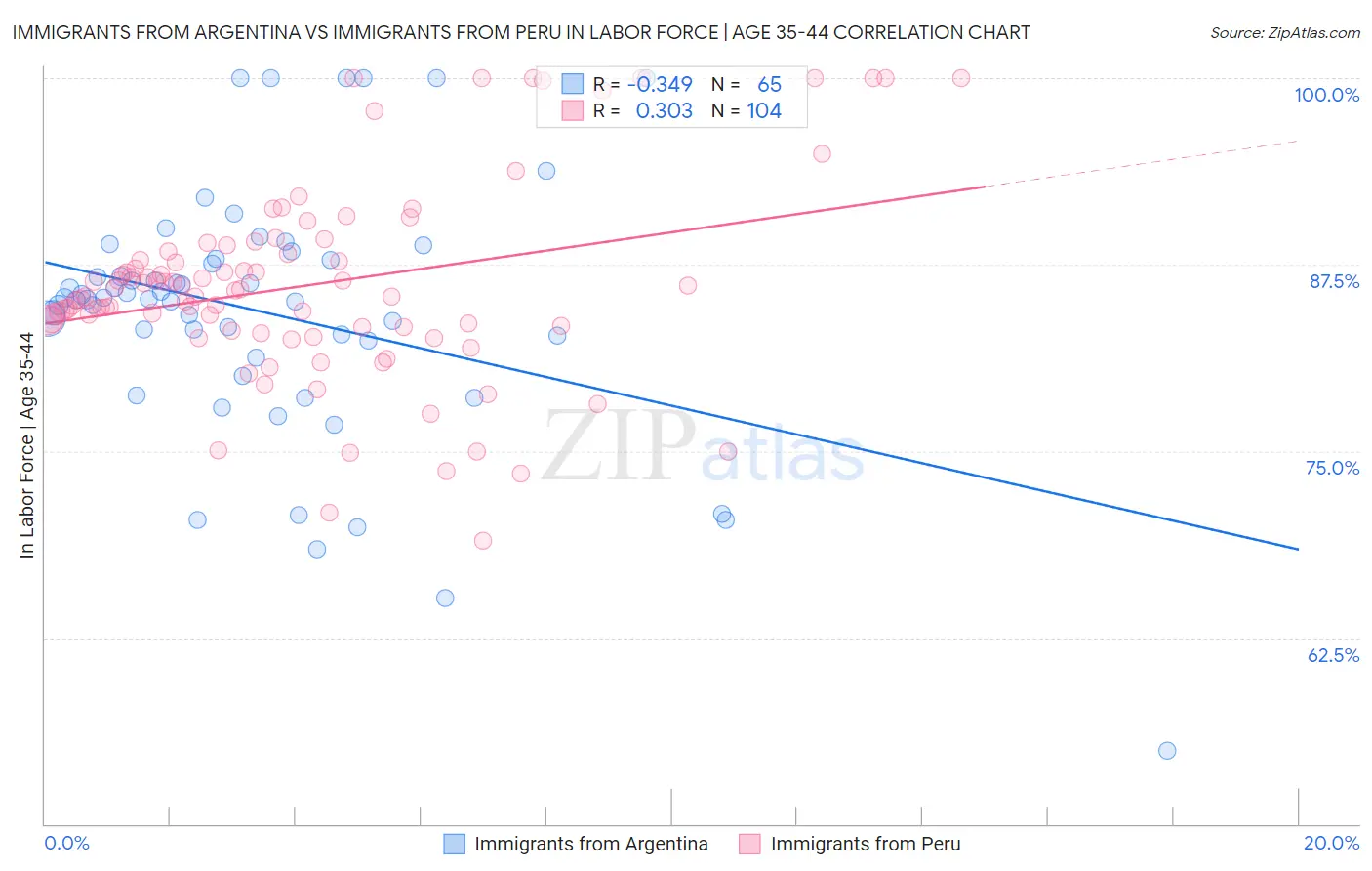 Immigrants from Argentina vs Immigrants from Peru In Labor Force | Age 35-44