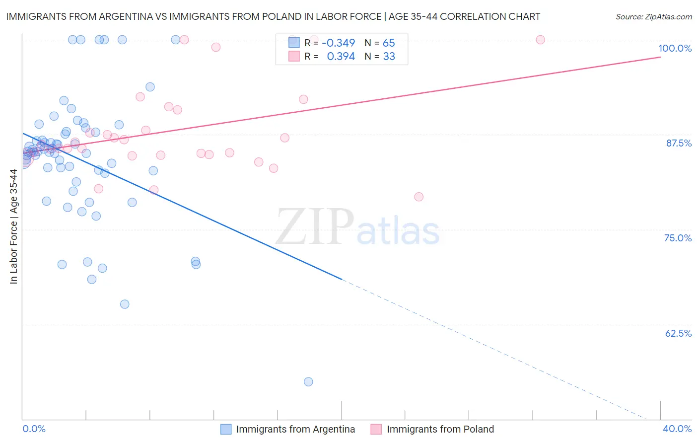Immigrants from Argentina vs Immigrants from Poland In Labor Force | Age 35-44