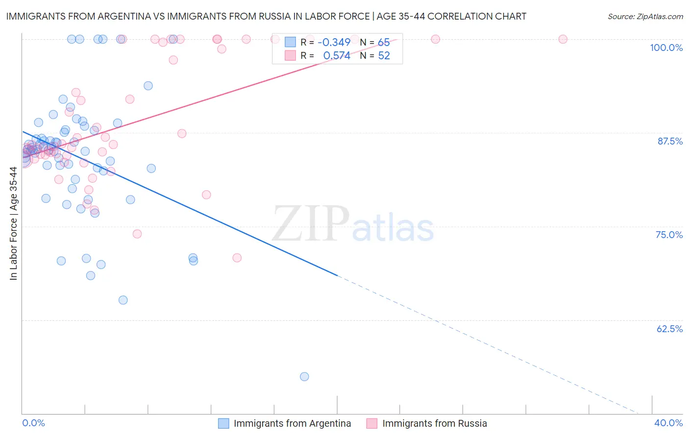 Immigrants from Argentina vs Immigrants from Russia In Labor Force | Age 35-44