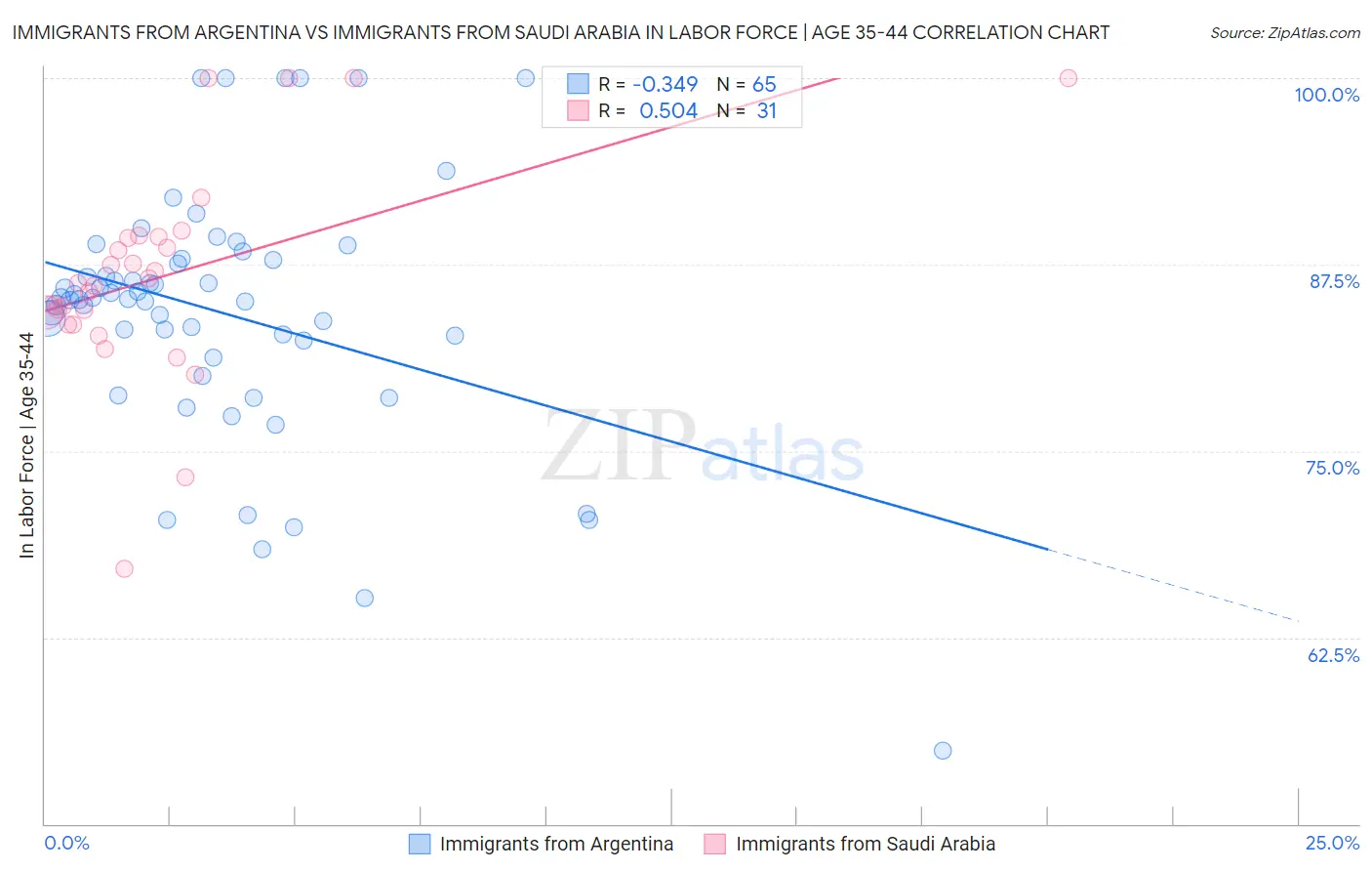 Immigrants from Argentina vs Immigrants from Saudi Arabia In Labor Force | Age 35-44