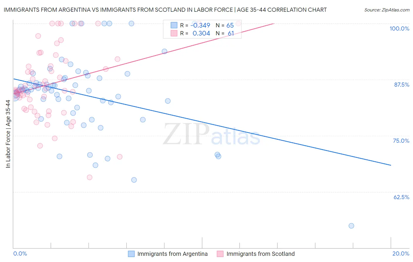 Immigrants from Argentina vs Immigrants from Scotland In Labor Force | Age 35-44