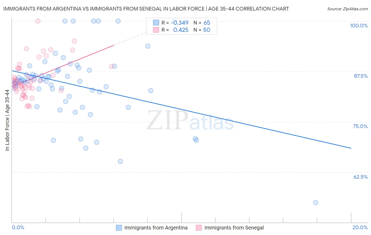 Immigrants from Argentina vs Immigrants from Senegal In Labor Force | Age 35-44