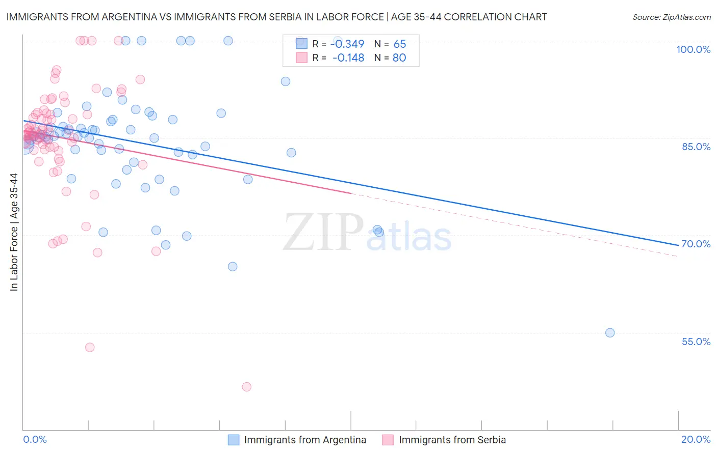 Immigrants from Argentina vs Immigrants from Serbia In Labor Force | Age 35-44