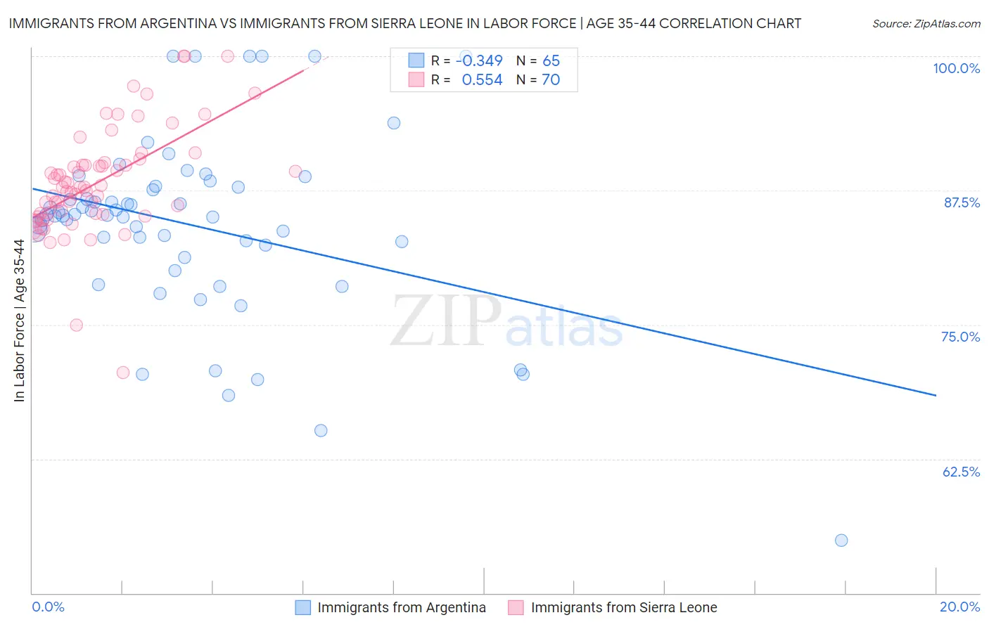 Immigrants from Argentina vs Immigrants from Sierra Leone In Labor Force | Age 35-44