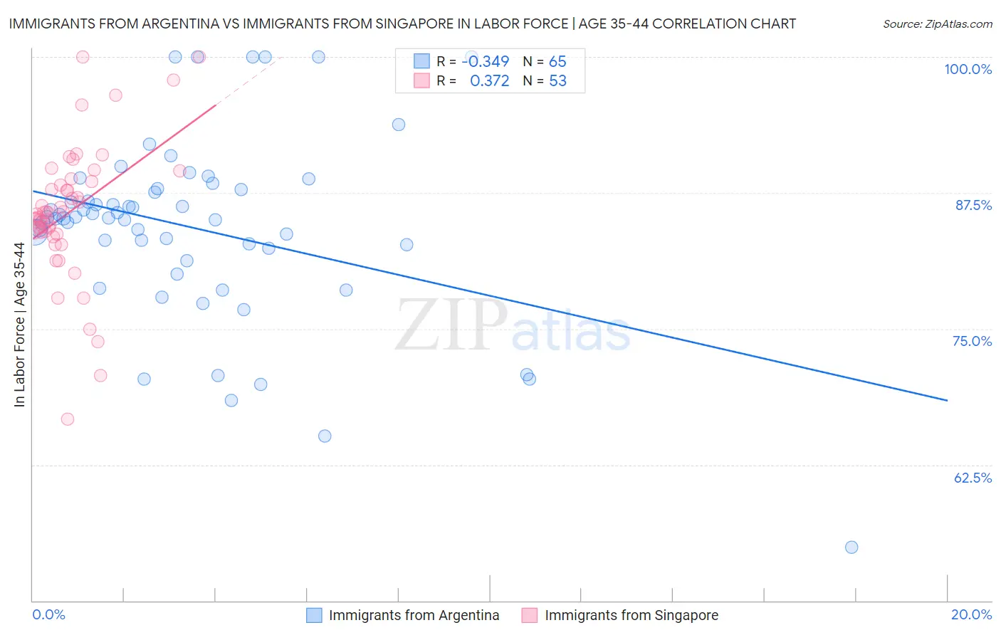 Immigrants from Argentina vs Immigrants from Singapore In Labor Force | Age 35-44