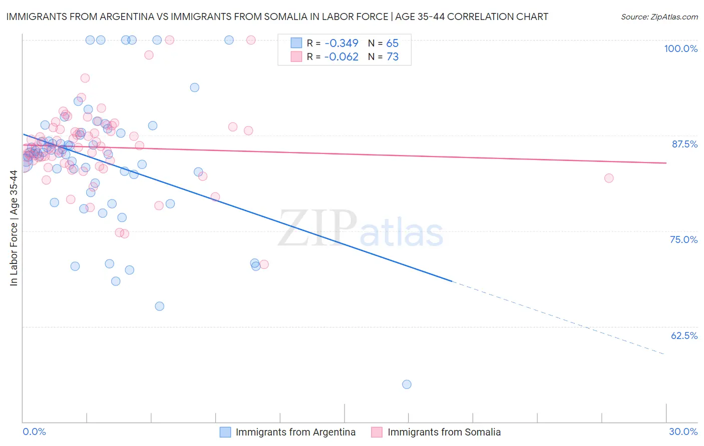 Immigrants from Argentina vs Immigrants from Somalia In Labor Force | Age 35-44