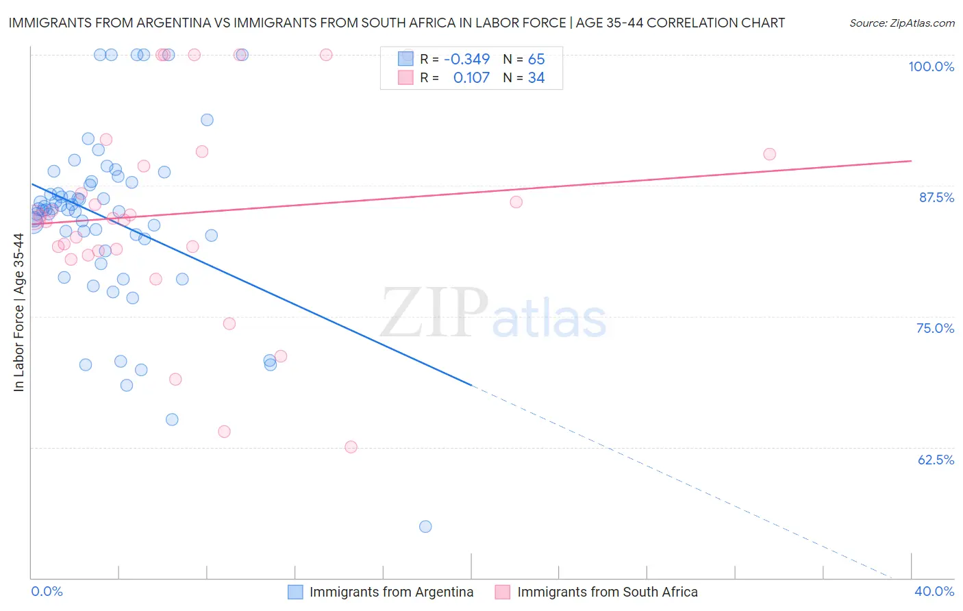 Immigrants from Argentina vs Immigrants from South Africa In Labor Force | Age 35-44