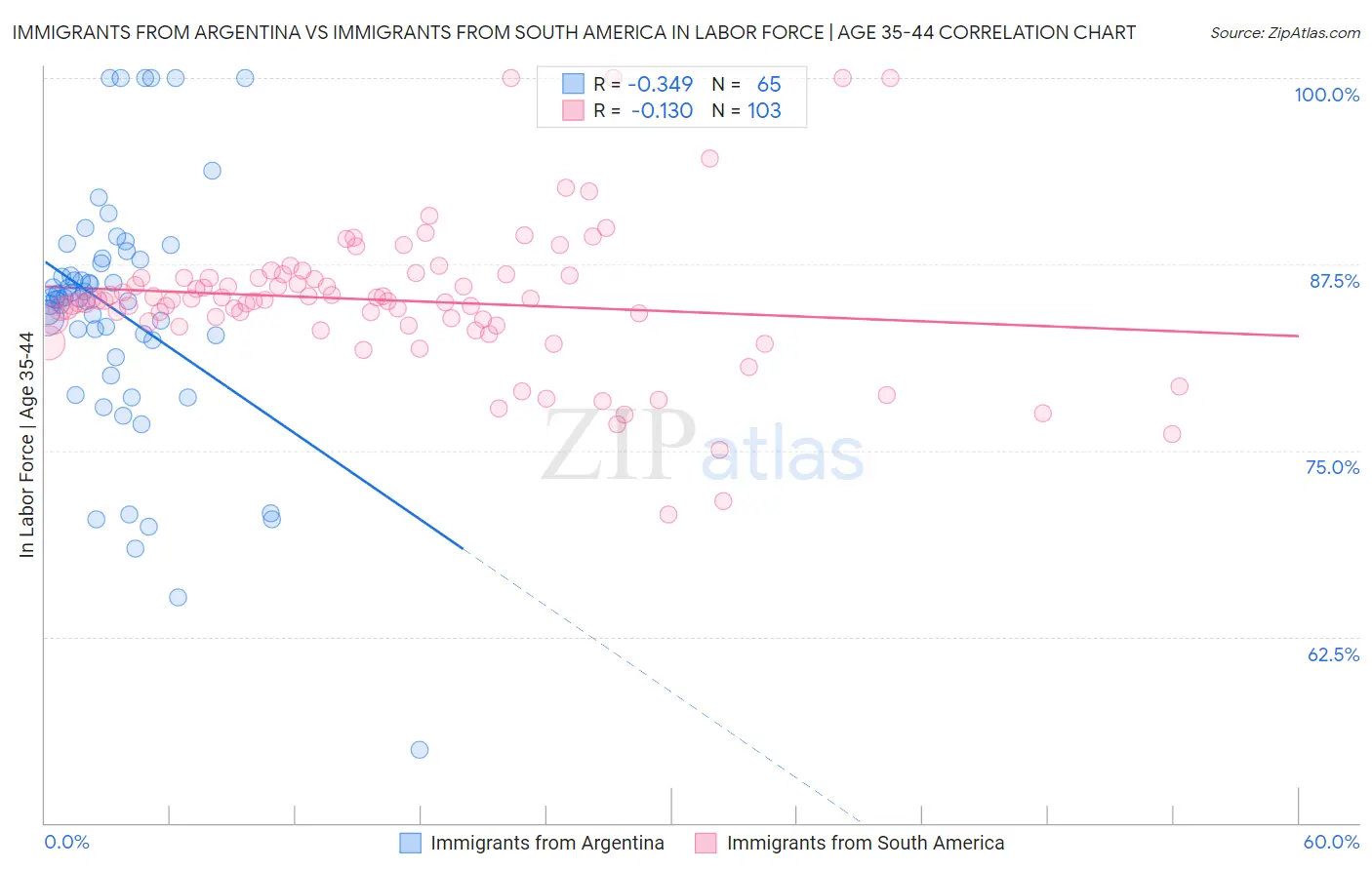 Immigrants from Argentina vs Immigrants from South America In Labor Force | Age 35-44