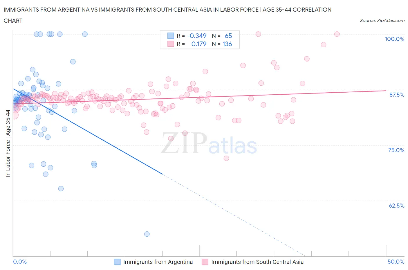 Immigrants from Argentina vs Immigrants from South Central Asia In Labor Force | Age 35-44