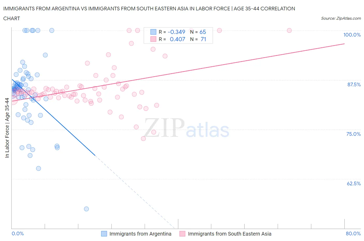 Immigrants from Argentina vs Immigrants from South Eastern Asia In Labor Force | Age 35-44