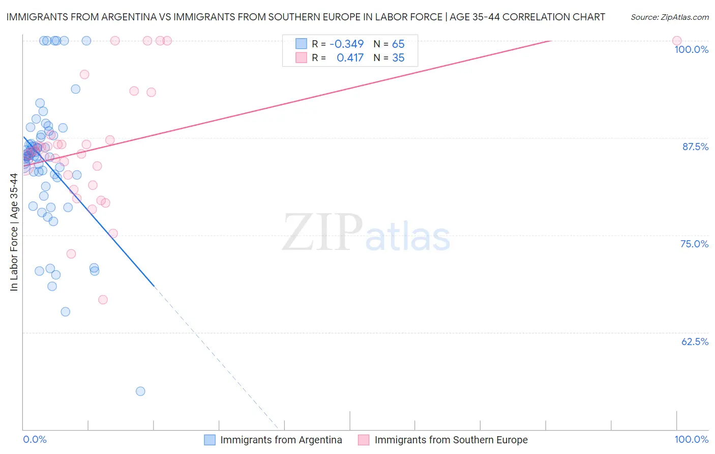 Immigrants from Argentina vs Immigrants from Southern Europe In Labor Force | Age 35-44