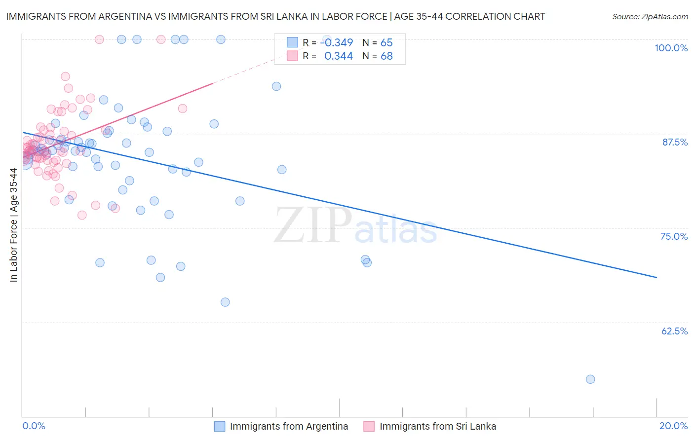 Immigrants from Argentina vs Immigrants from Sri Lanka In Labor Force | Age 35-44