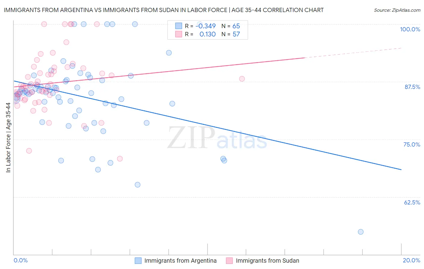 Immigrants from Argentina vs Immigrants from Sudan In Labor Force | Age 35-44