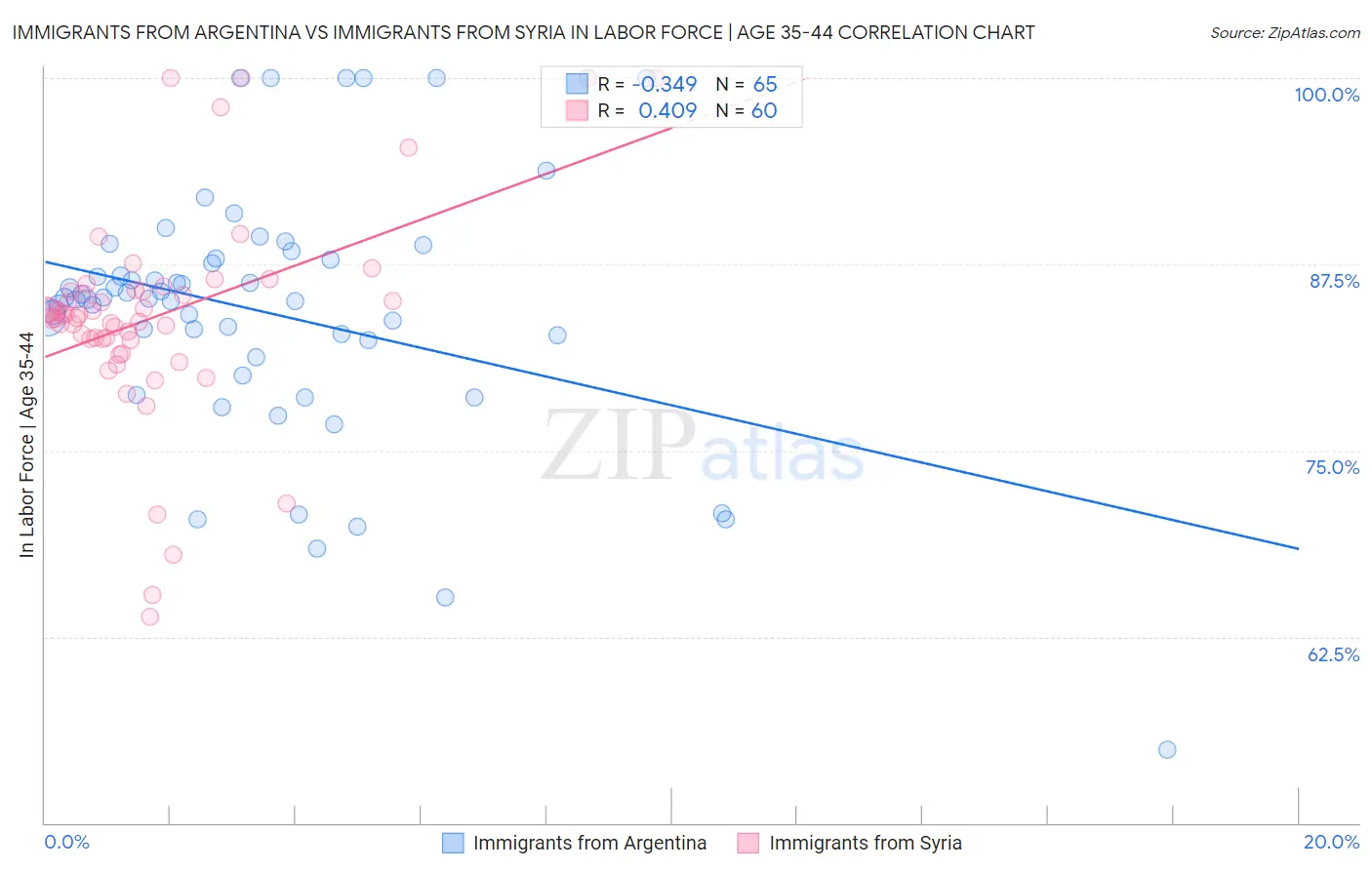 Immigrants from Argentina vs Immigrants from Syria In Labor Force | Age 35-44