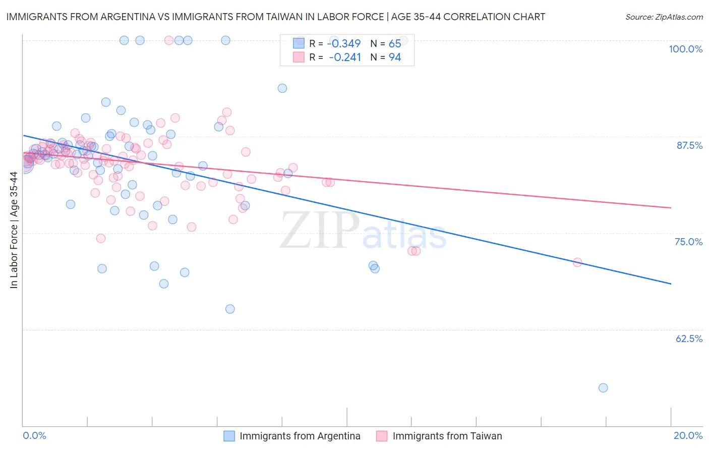 Immigrants from Argentina vs Immigrants from Taiwan In Labor Force | Age 35-44