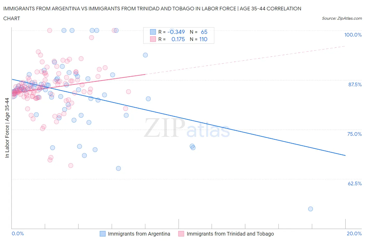 Immigrants from Argentina vs Immigrants from Trinidad and Tobago In Labor Force | Age 35-44