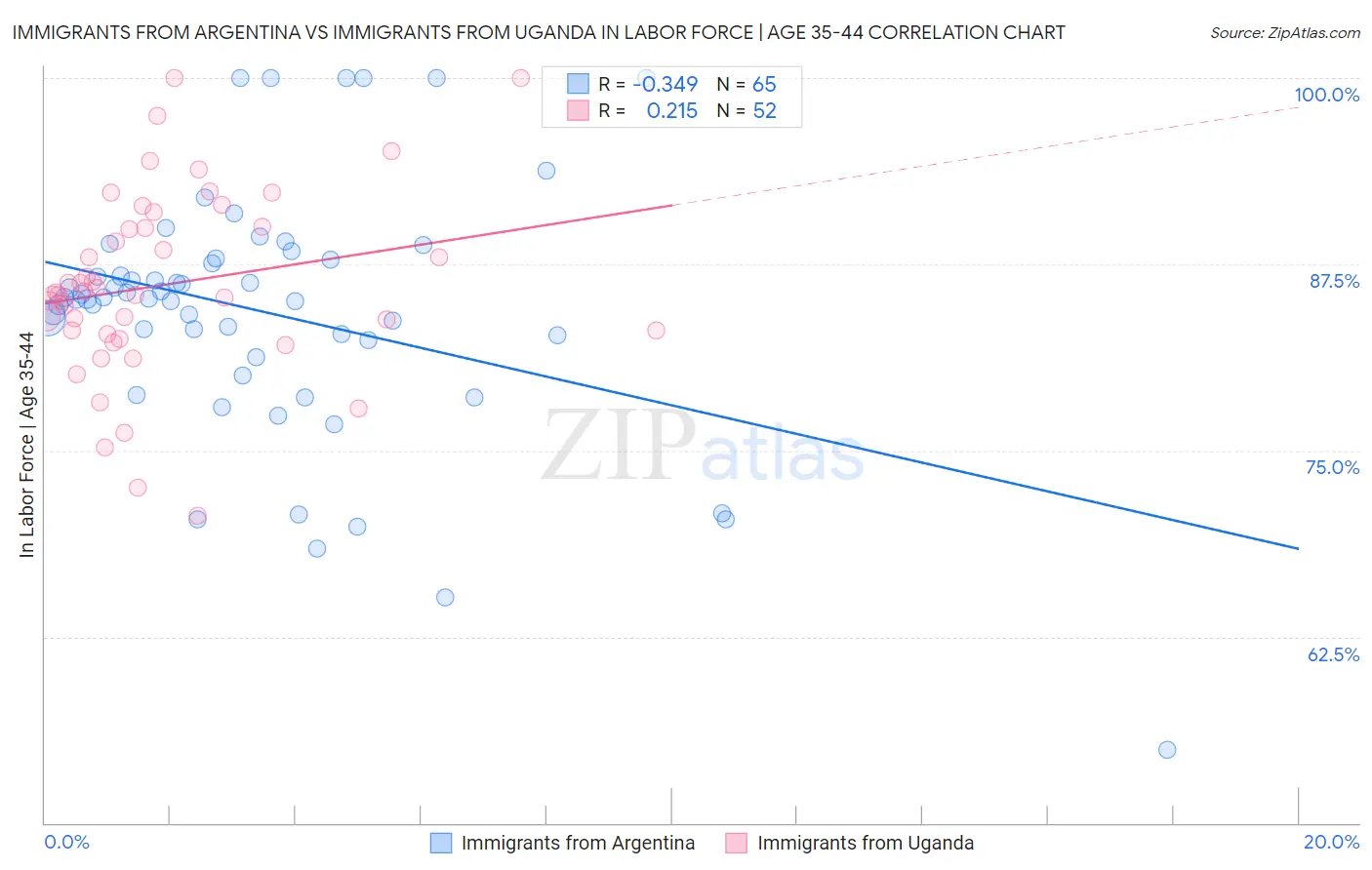 Immigrants from Argentina vs Immigrants from Uganda In Labor Force | Age 35-44