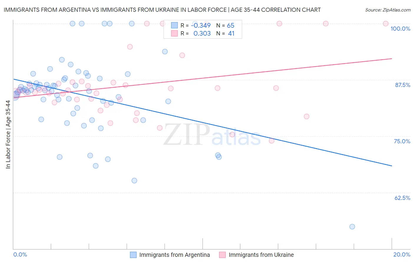 Immigrants from Argentina vs Immigrants from Ukraine In Labor Force | Age 35-44