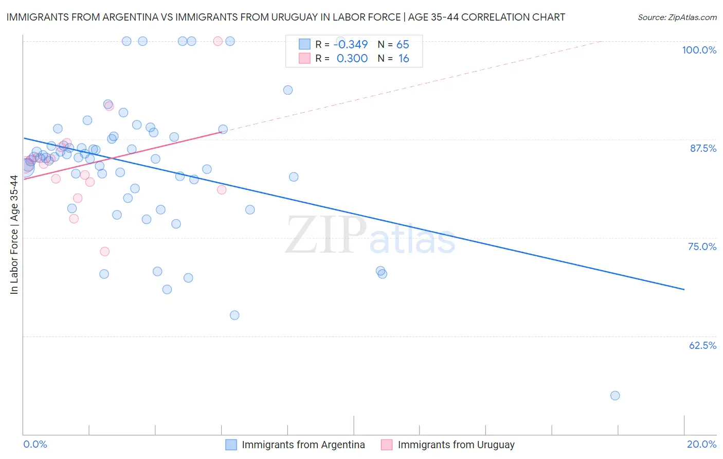 Immigrants from Argentina vs Immigrants from Uruguay In Labor Force | Age 35-44