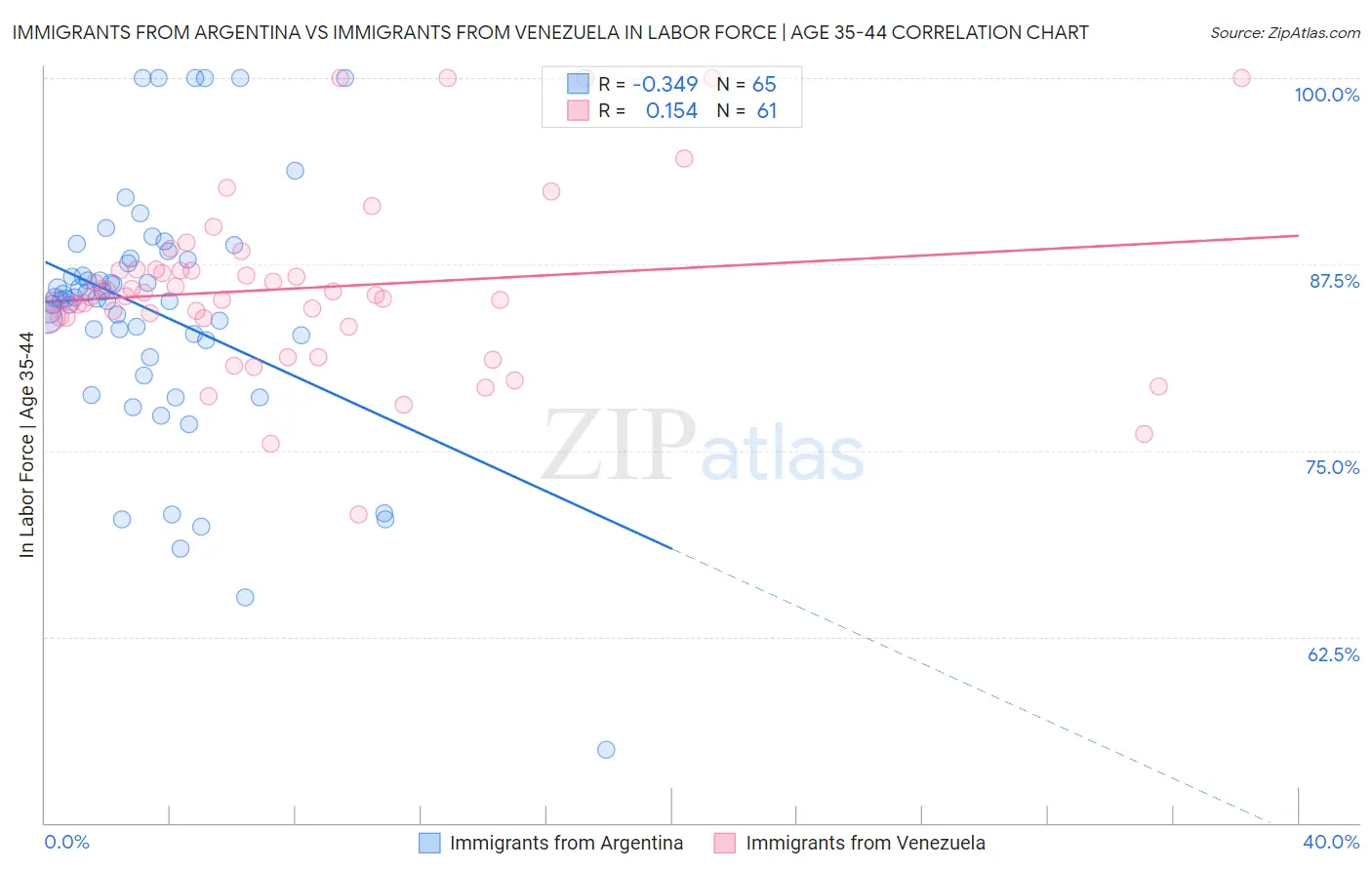 Immigrants from Argentina vs Immigrants from Venezuela In Labor Force | Age 35-44
