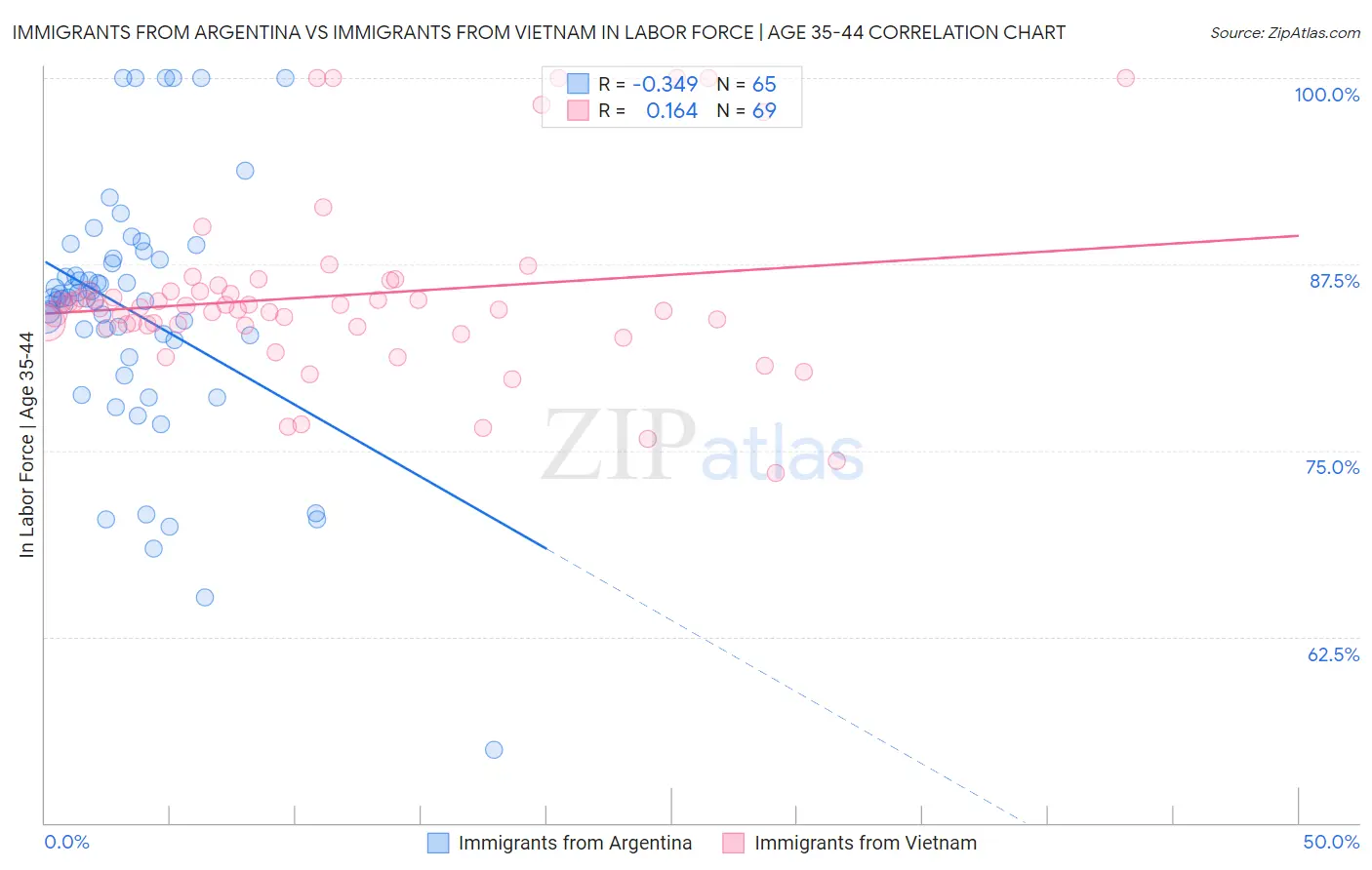 Immigrants from Argentina vs Immigrants from Vietnam In Labor Force | Age 35-44