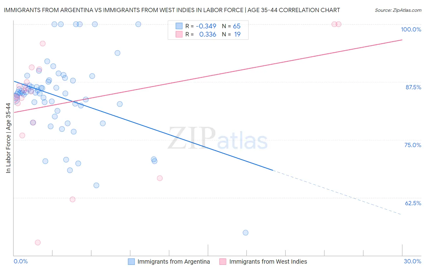 Immigrants from Argentina vs Immigrants from West Indies In Labor Force | Age 35-44