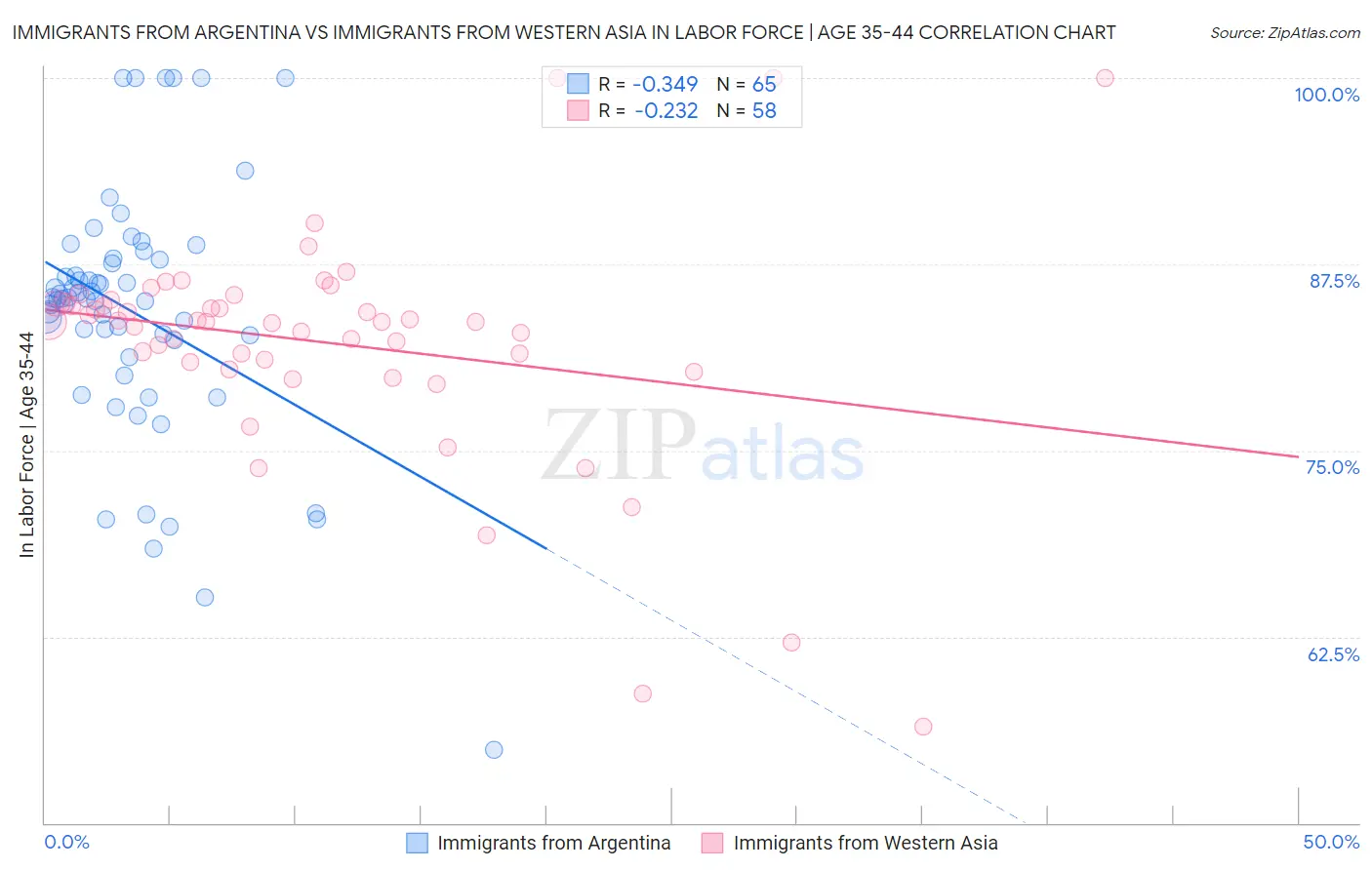 Immigrants from Argentina vs Immigrants from Western Asia In Labor Force | Age 35-44