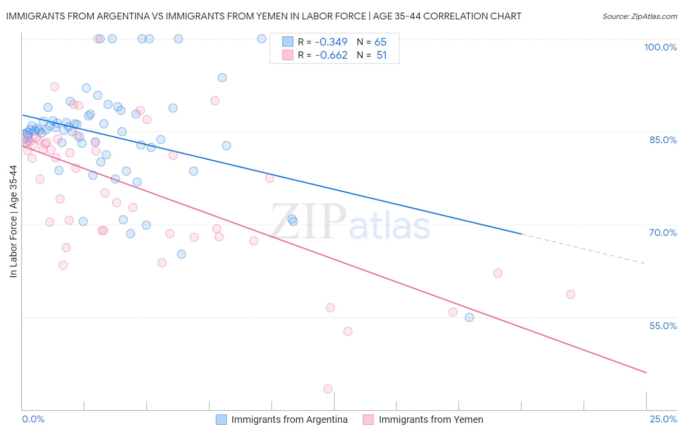 Immigrants from Argentina vs Immigrants from Yemen In Labor Force | Age 35-44