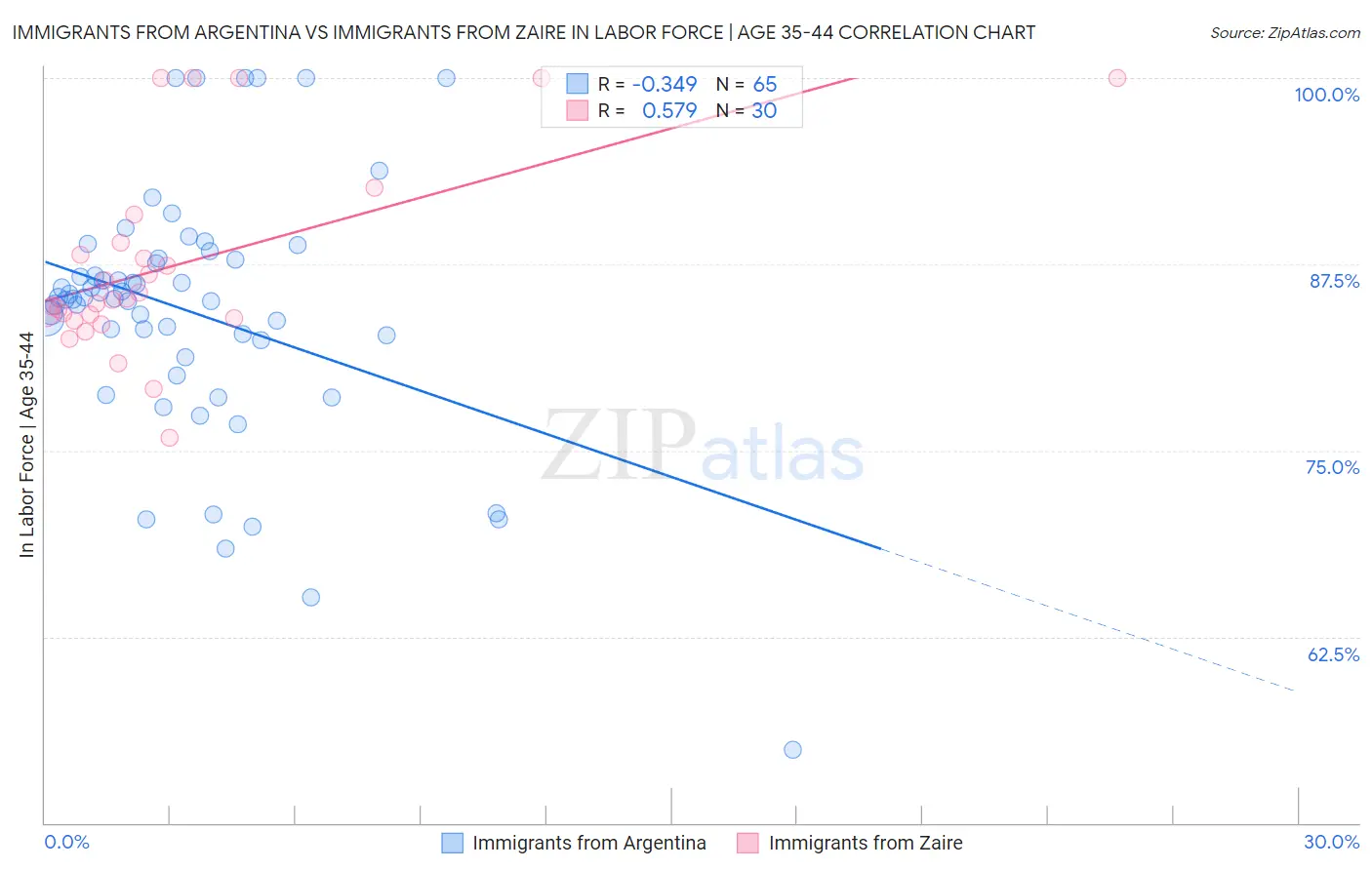 Immigrants from Argentina vs Immigrants from Zaire In Labor Force | Age 35-44
