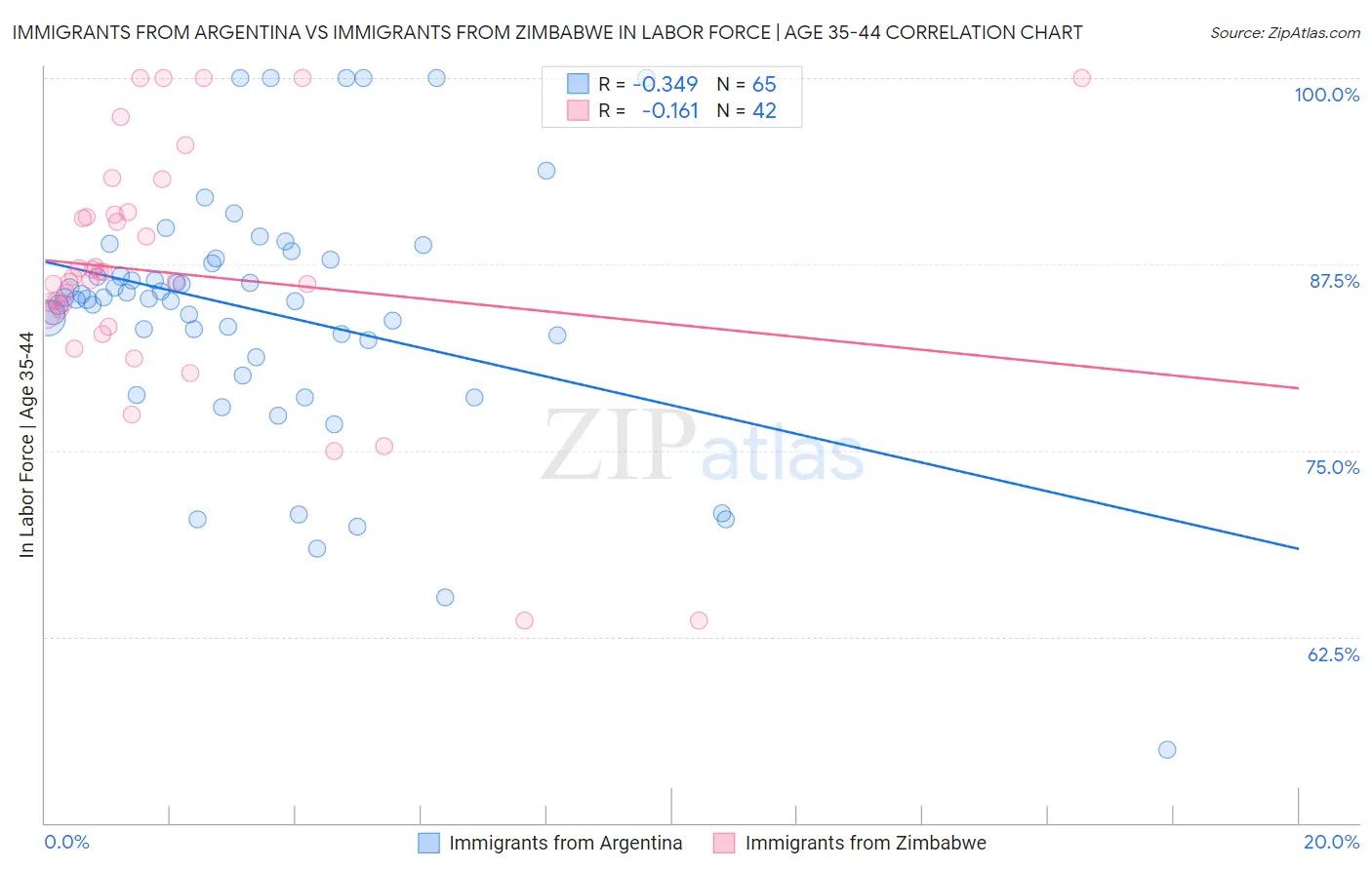 Immigrants from Argentina vs Immigrants from Zimbabwe In Labor Force | Age 35-44