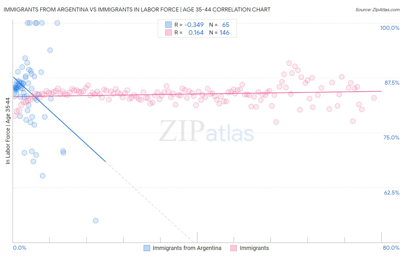 Immigrants from Argentina vs Immigrants In Labor Force | Age 35-44