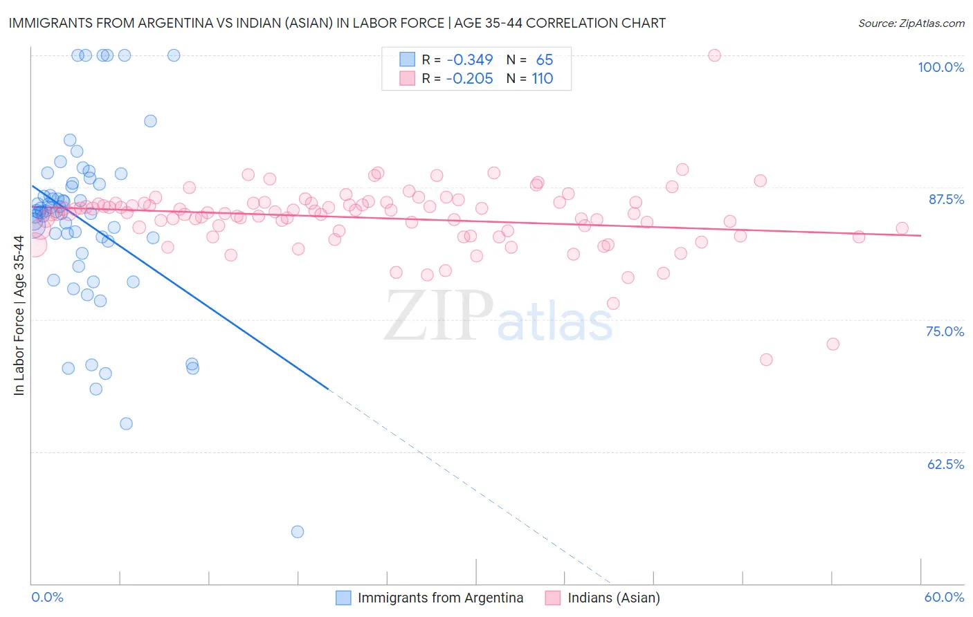 Immigrants from Argentina vs Indian (Asian) In Labor Force | Age 35-44