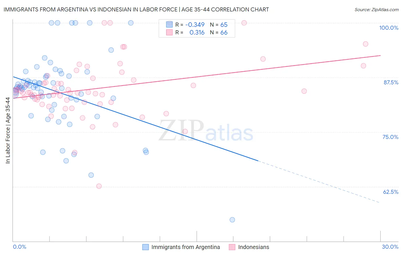 Immigrants from Argentina vs Indonesian In Labor Force | Age 35-44