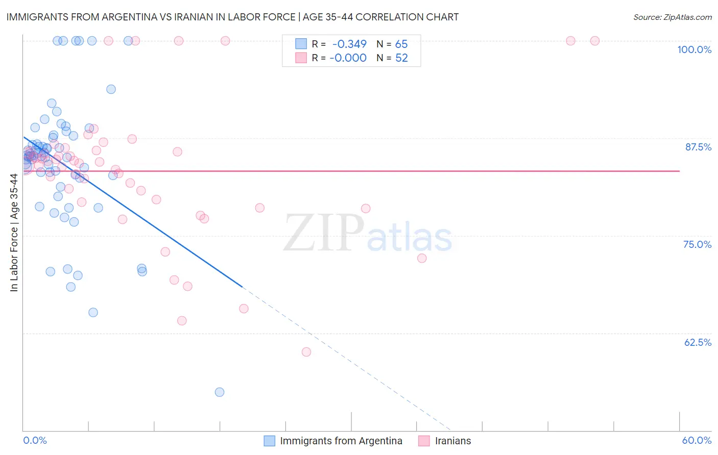 Immigrants from Argentina vs Iranian In Labor Force | Age 35-44