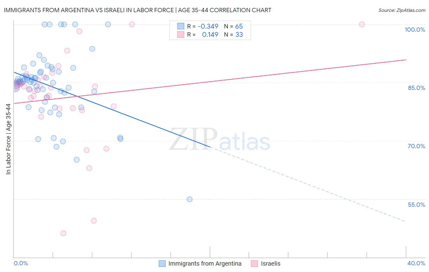 Immigrants from Argentina vs Israeli In Labor Force | Age 35-44