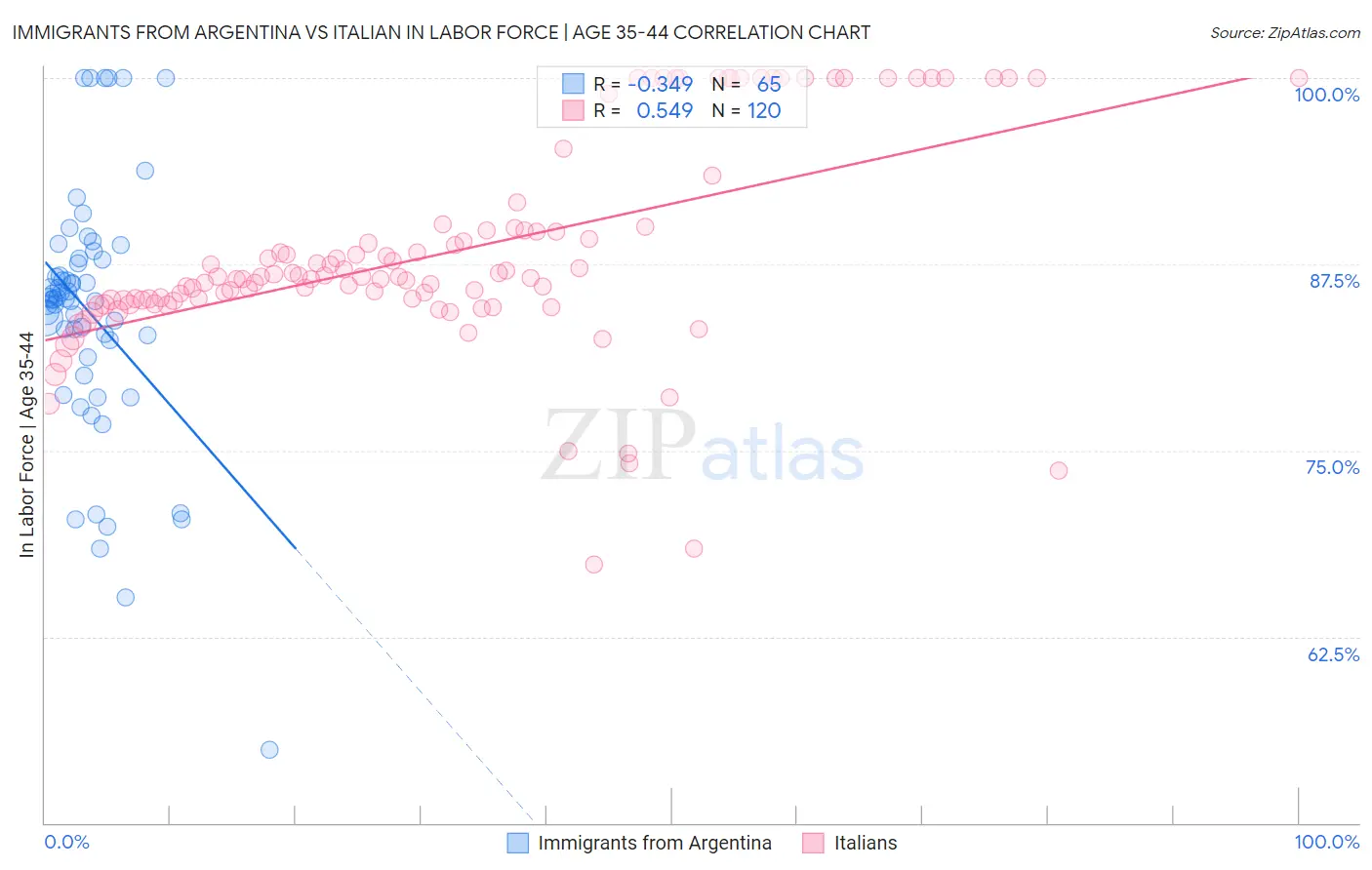 Immigrants from Argentina vs Italian In Labor Force | Age 35-44