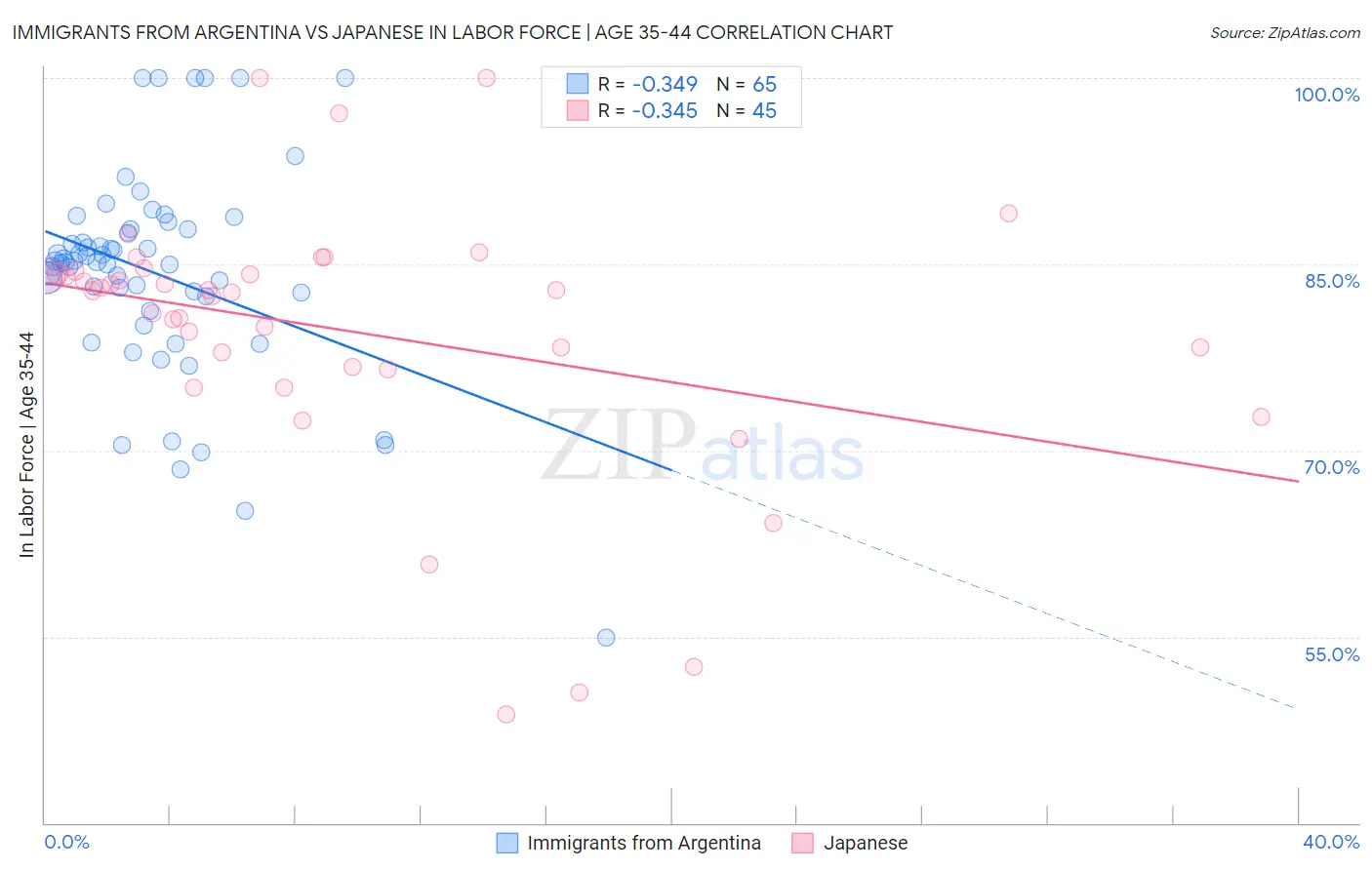 Immigrants from Argentina vs Japanese In Labor Force | Age 35-44