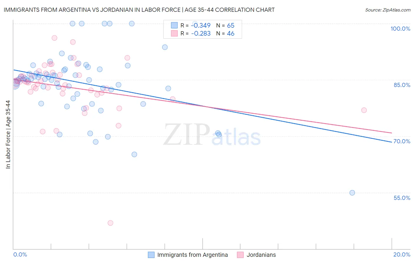Immigrants from Argentina vs Jordanian In Labor Force | Age 35-44