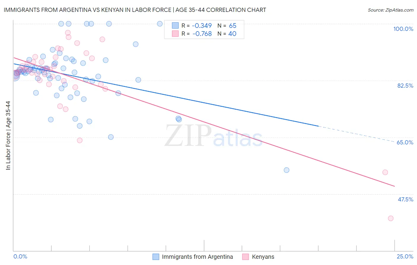 Immigrants from Argentina vs Kenyan In Labor Force | Age 35-44