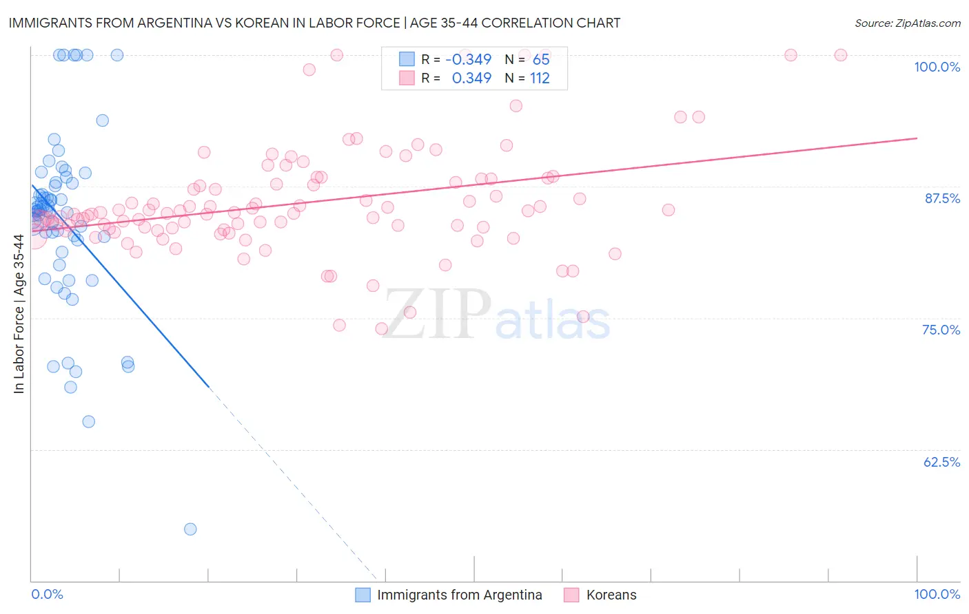 Immigrants from Argentina vs Korean In Labor Force | Age 35-44