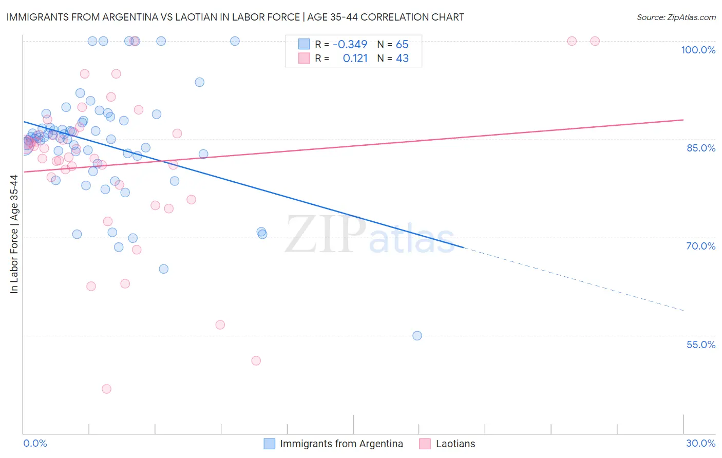 Immigrants from Argentina vs Laotian In Labor Force | Age 35-44