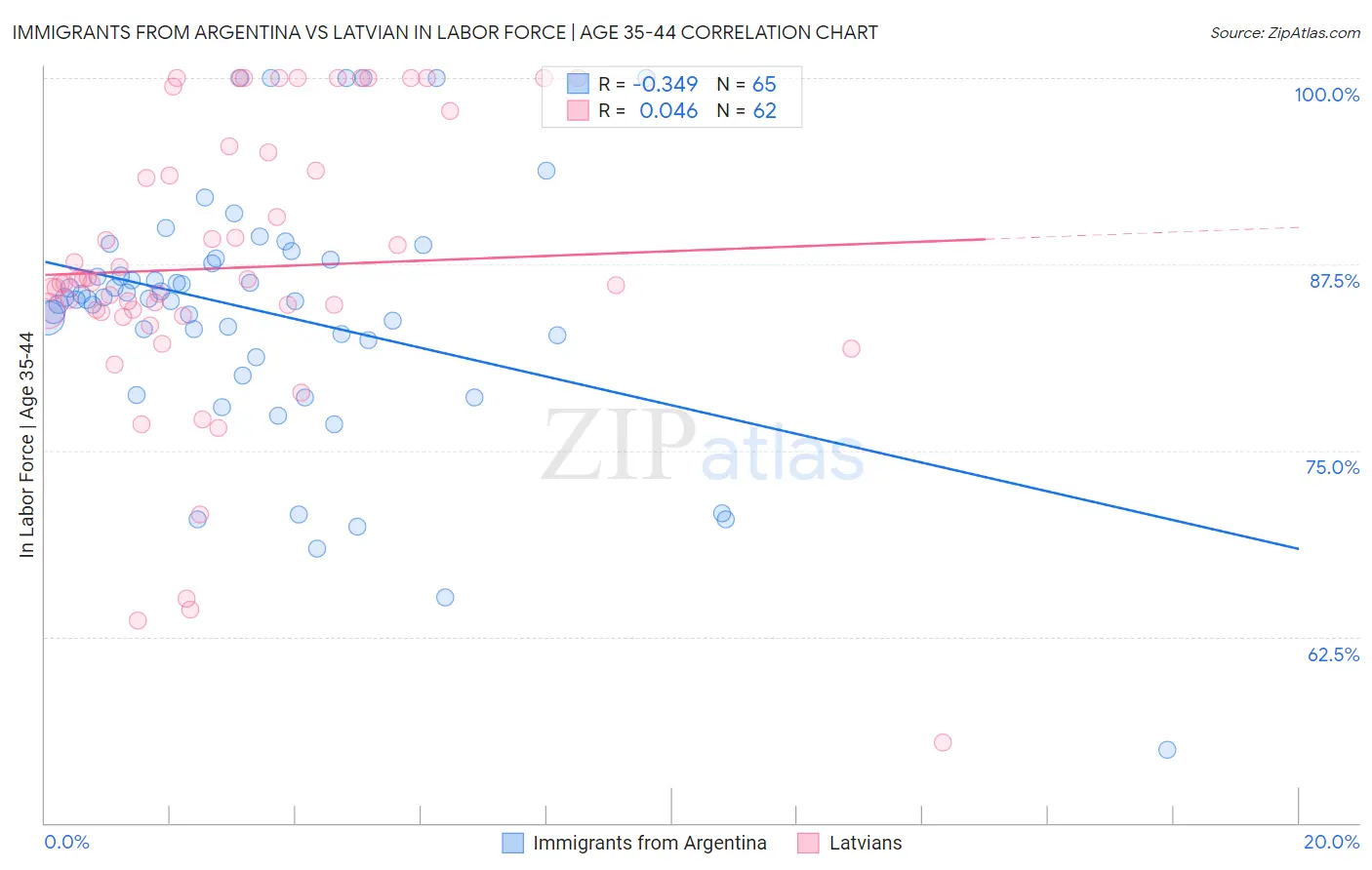 Immigrants from Argentina vs Latvian In Labor Force | Age 35-44