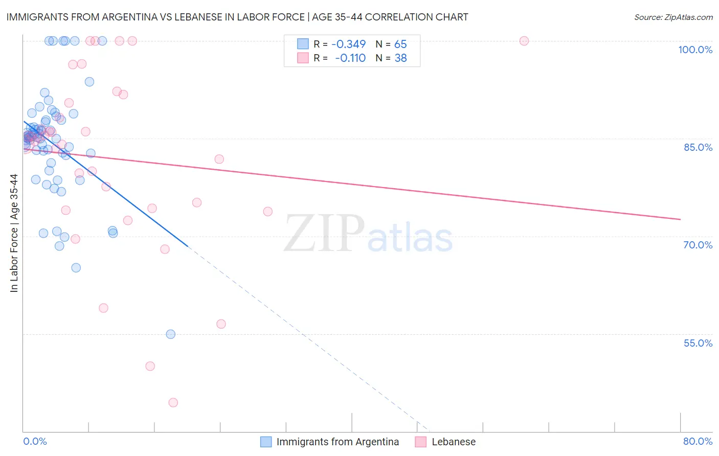 Immigrants from Argentina vs Lebanese In Labor Force | Age 35-44