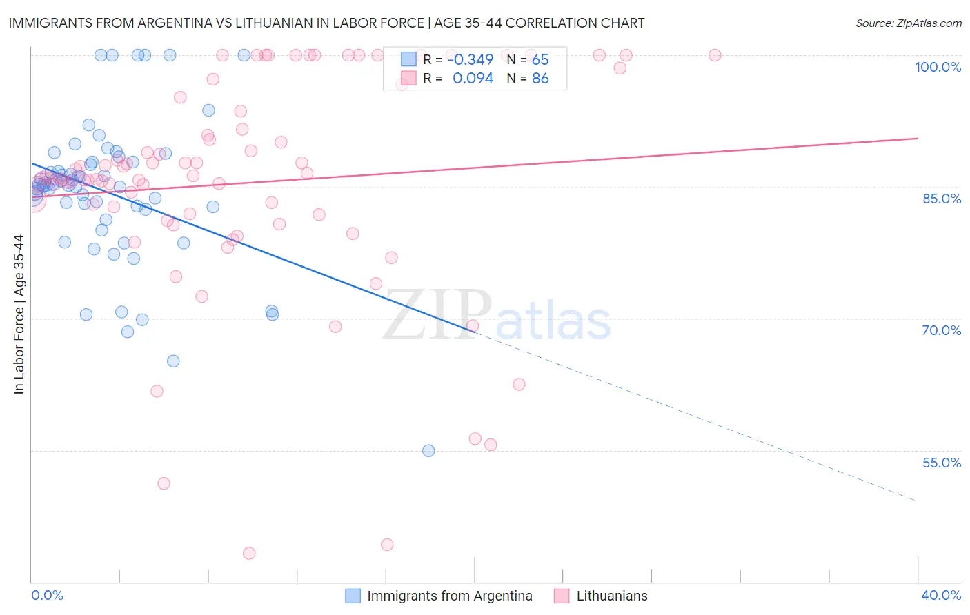 Immigrants from Argentina vs Lithuanian In Labor Force | Age 35-44