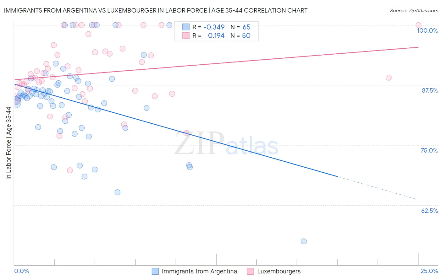 Immigrants from Argentina vs Luxembourger In Labor Force | Age 35-44