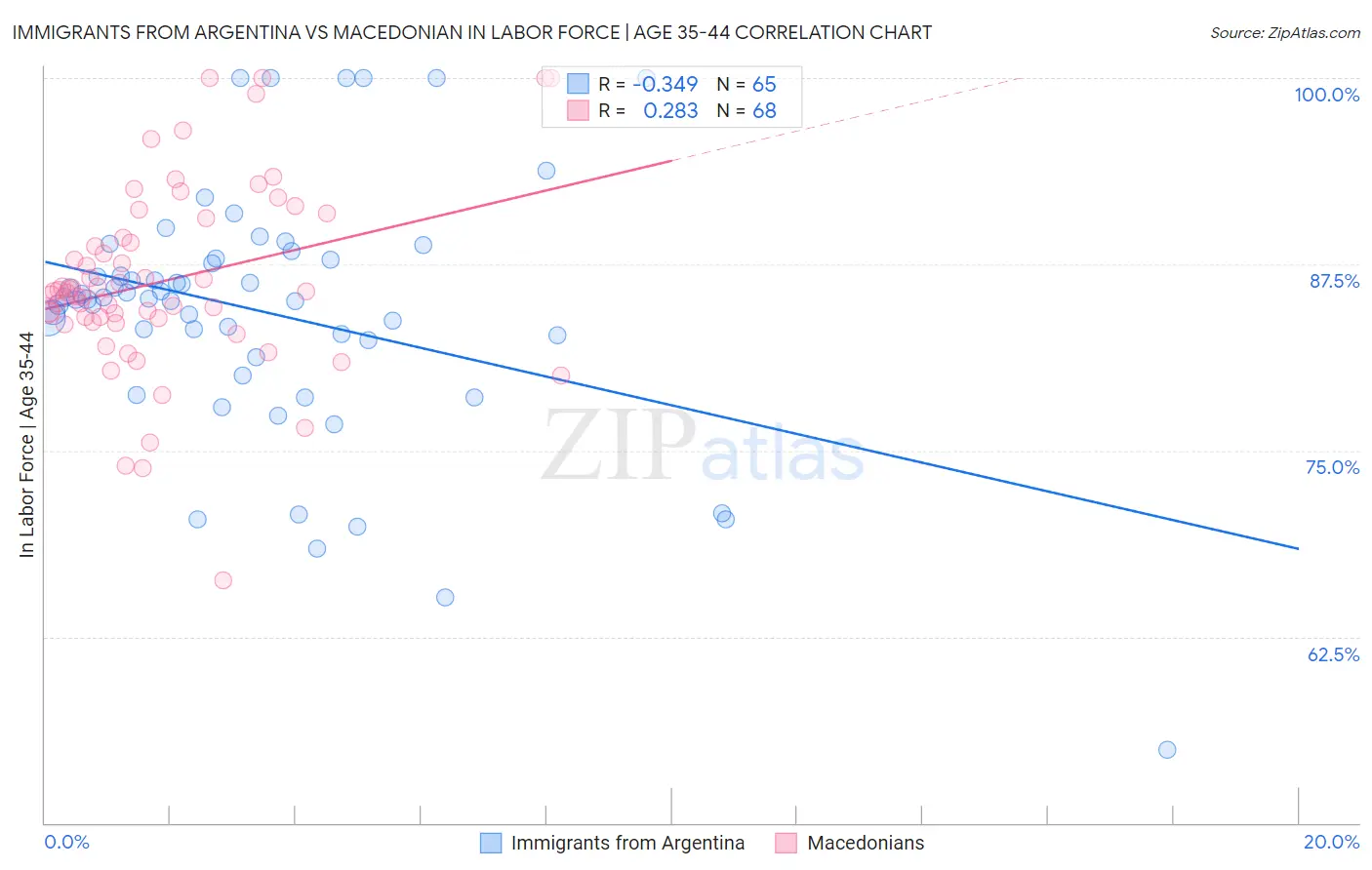 Immigrants from Argentina vs Macedonian In Labor Force | Age 35-44