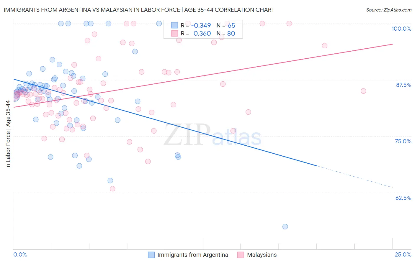 Immigrants from Argentina vs Malaysian In Labor Force | Age 35-44