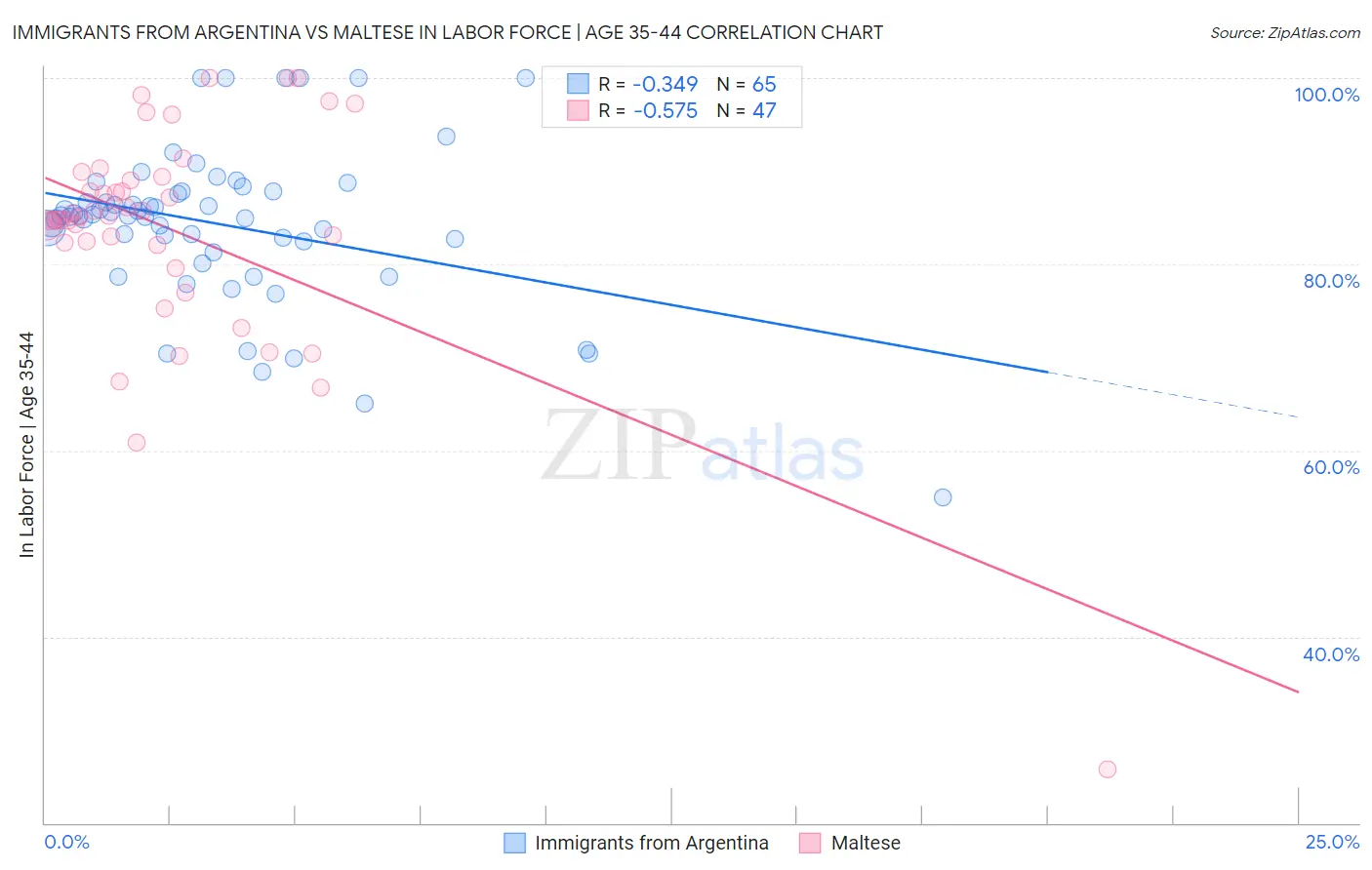 Immigrants from Argentina vs Maltese In Labor Force | Age 35-44