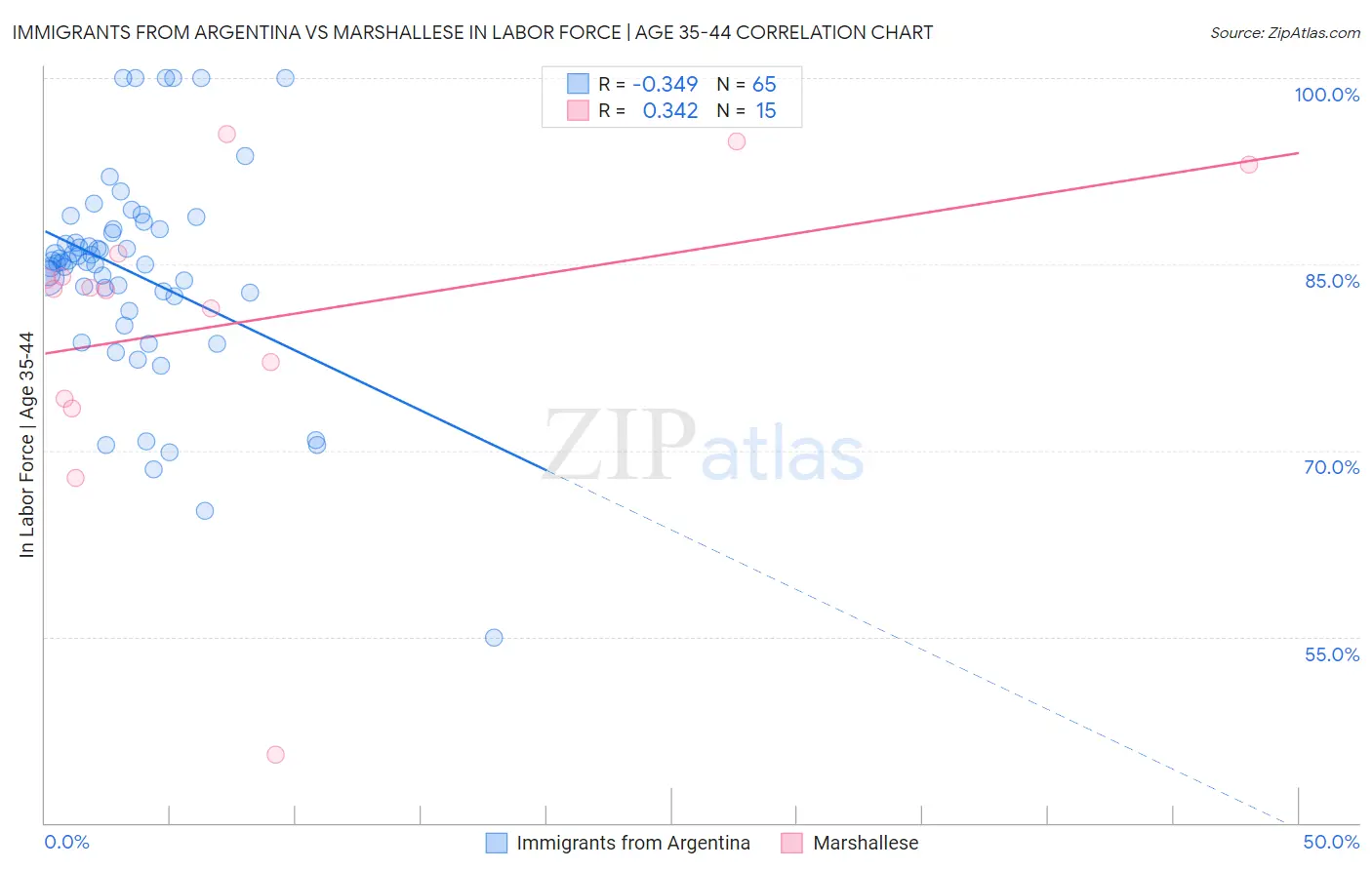 Immigrants from Argentina vs Marshallese In Labor Force | Age 35-44